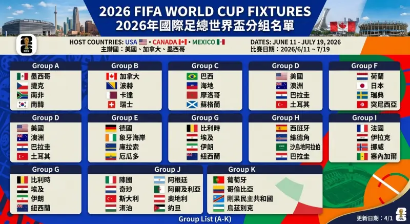2026世界盃分組名單