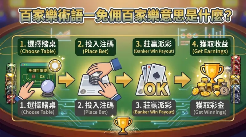 百家樂術語－免佣百家樂意思是什麼？