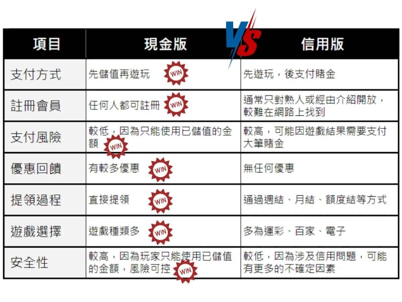 信用版娛樂城是什麼？現金版、信用版差異