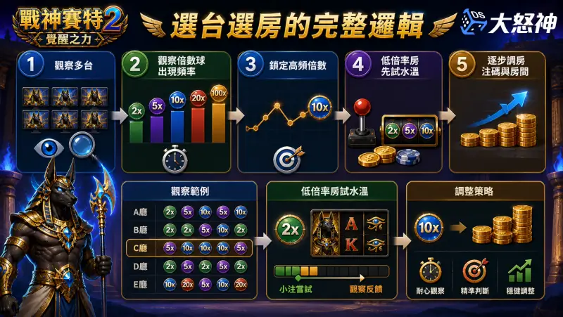 戰神賽特2選台選房的完整邏輯